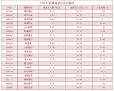 截至12月17日，沪深两融余额为15919.96亿