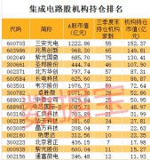 目前A股深度布局集成电路产业的公司共