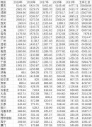 地王、政策决定了城市的一年到三年的