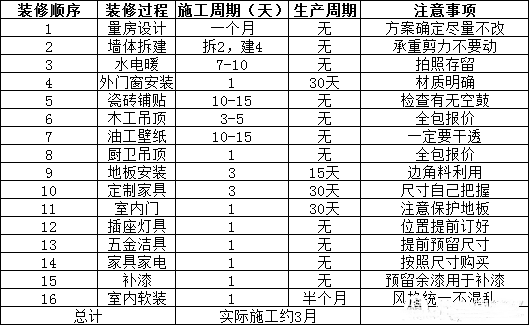 装修不知如何下手？装修界转发过百万流程+周期+预算+购物进度