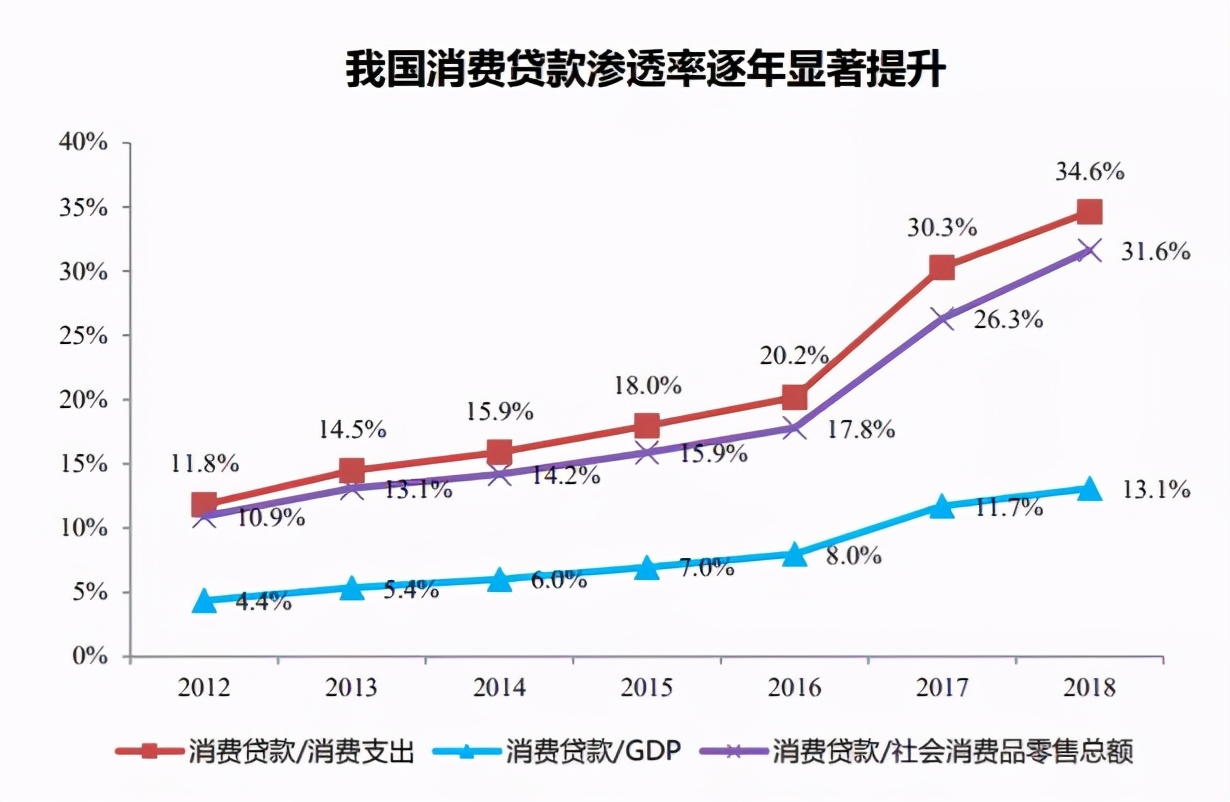 银行比以往任何时候都更想借钱给你