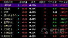 A股三大指数集体高开，沪指涨0.17%，深