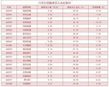 22日，沪深两融余额为16018.40亿元，较上