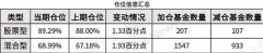 根据国金证券测算，上周股票型基金、