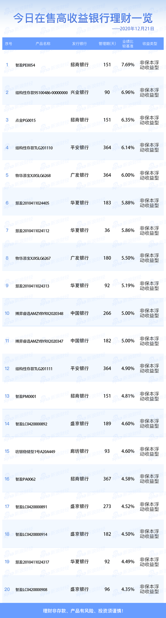 如何买到收益率5%以上的银行理财？只要做到这三点就可以