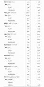 2020年1-11月份河北省房地产开发投资完成