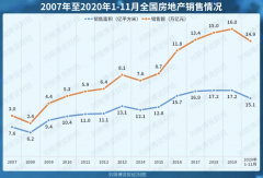 销售面积原地踏步，未来房价怎么走？