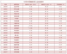 截至12月24日，沪深两融余额为16093.84亿