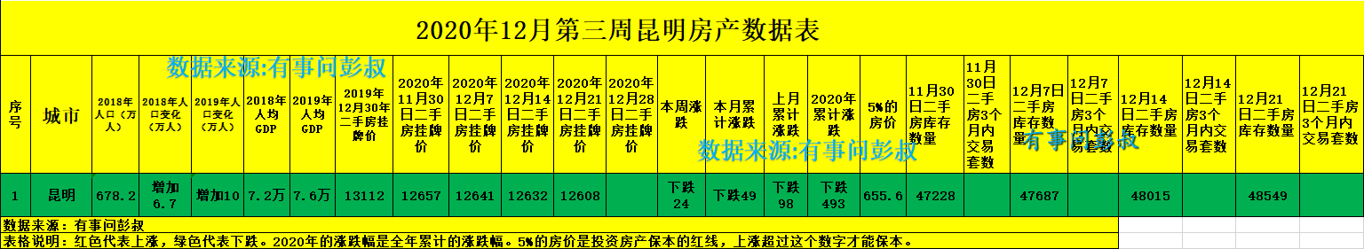 昆明房价连续下跌，昆明楼市降温，12月第三周昆明楼市数据出炉