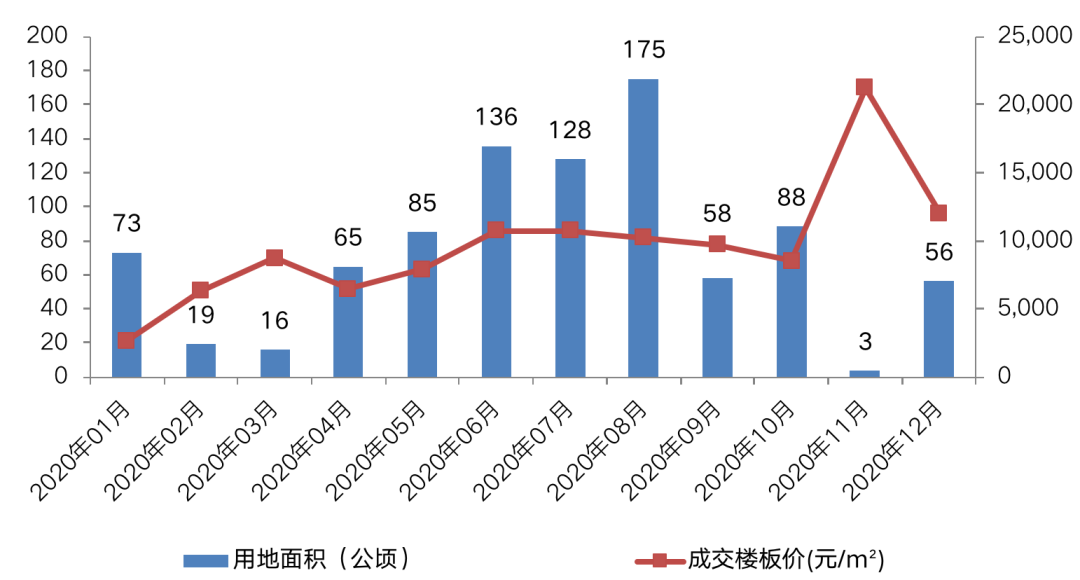 2020年土地市场总量将超去年，广深宅地供应“超标”