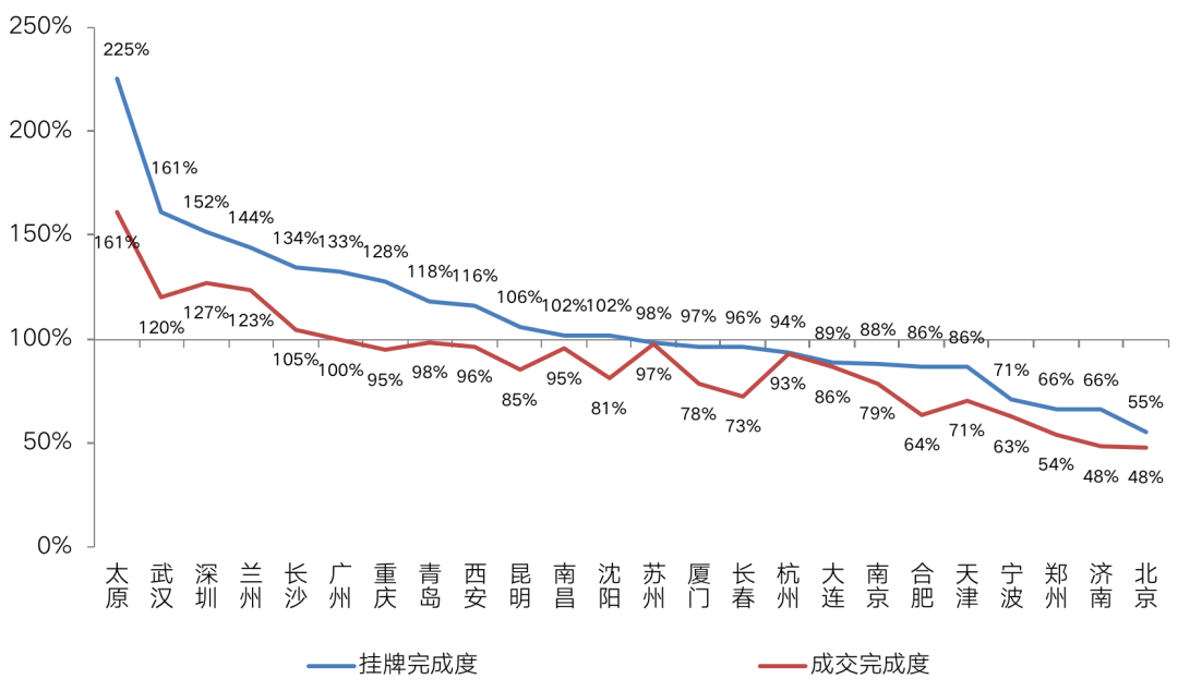 2020年土地市场总量将超去年，广深宅地供应“超标”