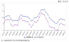 产蛋鸡存栏量环比持续下滑，但仍处于