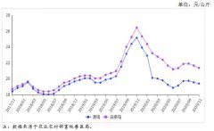 受饲料成本上升、养殖户主动减少补栏