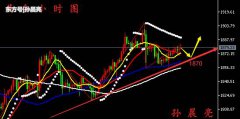 休市前现货黄金保持在1870和1880之间震荡