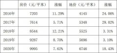 从货币供应来看，房价也的确存在上涨