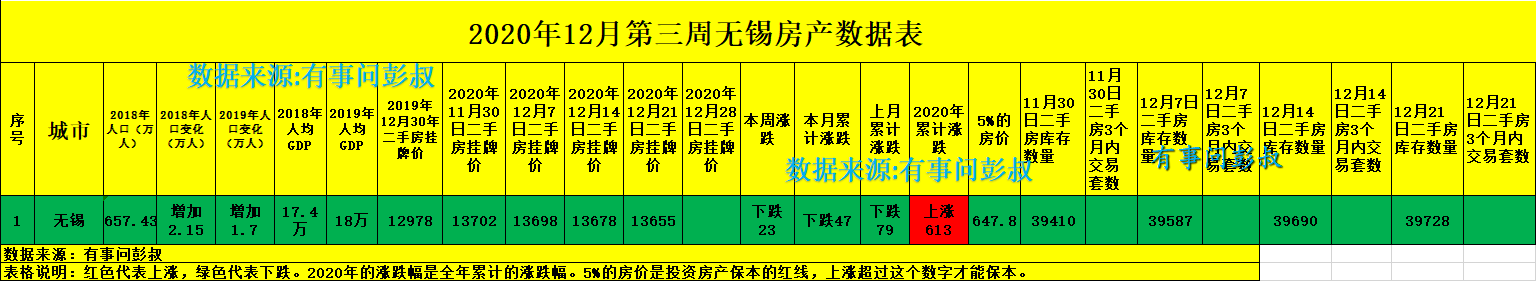 无锡房价跌破1万4，三万炒房客被套无锡楼市，最新无锡楼市分析