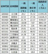 龙虎榜数据显示，机构专用席位上周共