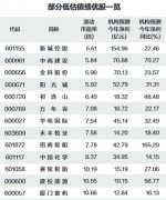 最新滚动市盈率低于30倍；最新A股市值