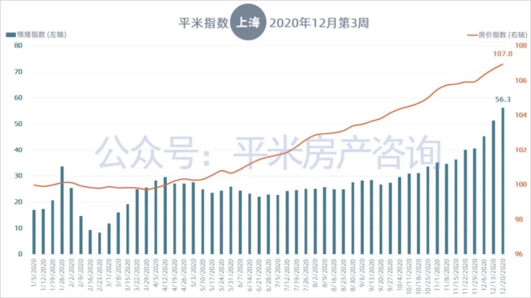 如果，上海楼市开始调控