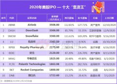 对于美股IPO来说，2020年必定是载入史册