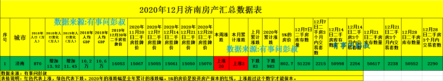 济南房价跌回两年前，五万炒房客被套济南楼市，最新济南房价出炉