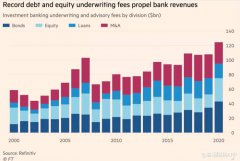 谁是资本市场繁荣的大赢家？全球投行