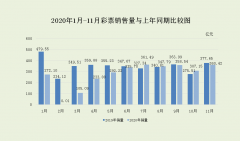 11月份，全国共销售彩票360.42亿元，比上