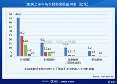 11月底，北新建材创下股价新高，之后便