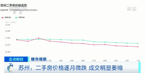 新房遇冷，二手房连跌！这个“最强地级市”，楼市为何降温了？