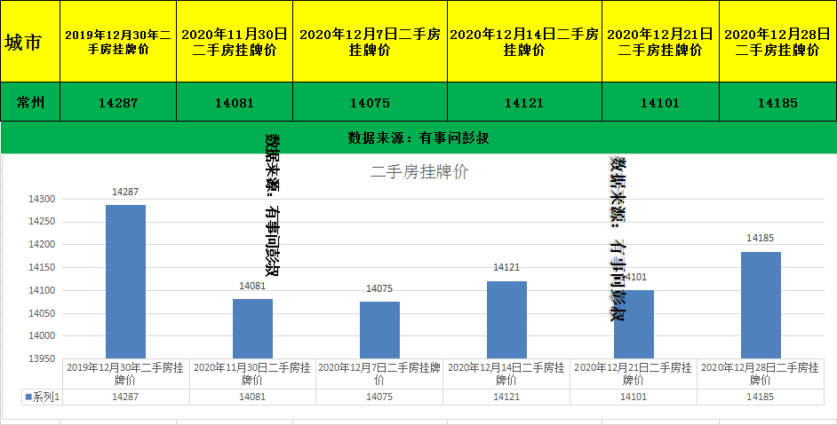 常州房价三连涨，常州楼市升温，12月最新常州楼市数据出炉