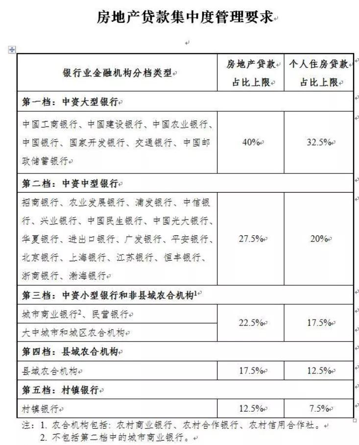 一个影响今年楼市的大事来了！房地产贷款集中管理