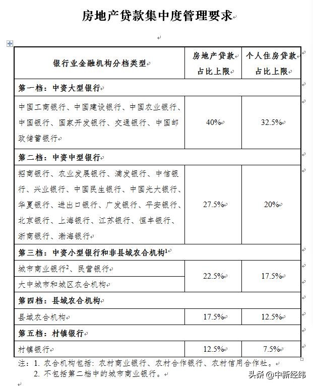 房地产贷款集中度管理制度来了，银行咋放贷？楼市怎么走？