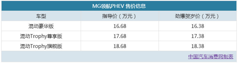 贺岁价16.38万起 MG领航PHEV正式上市