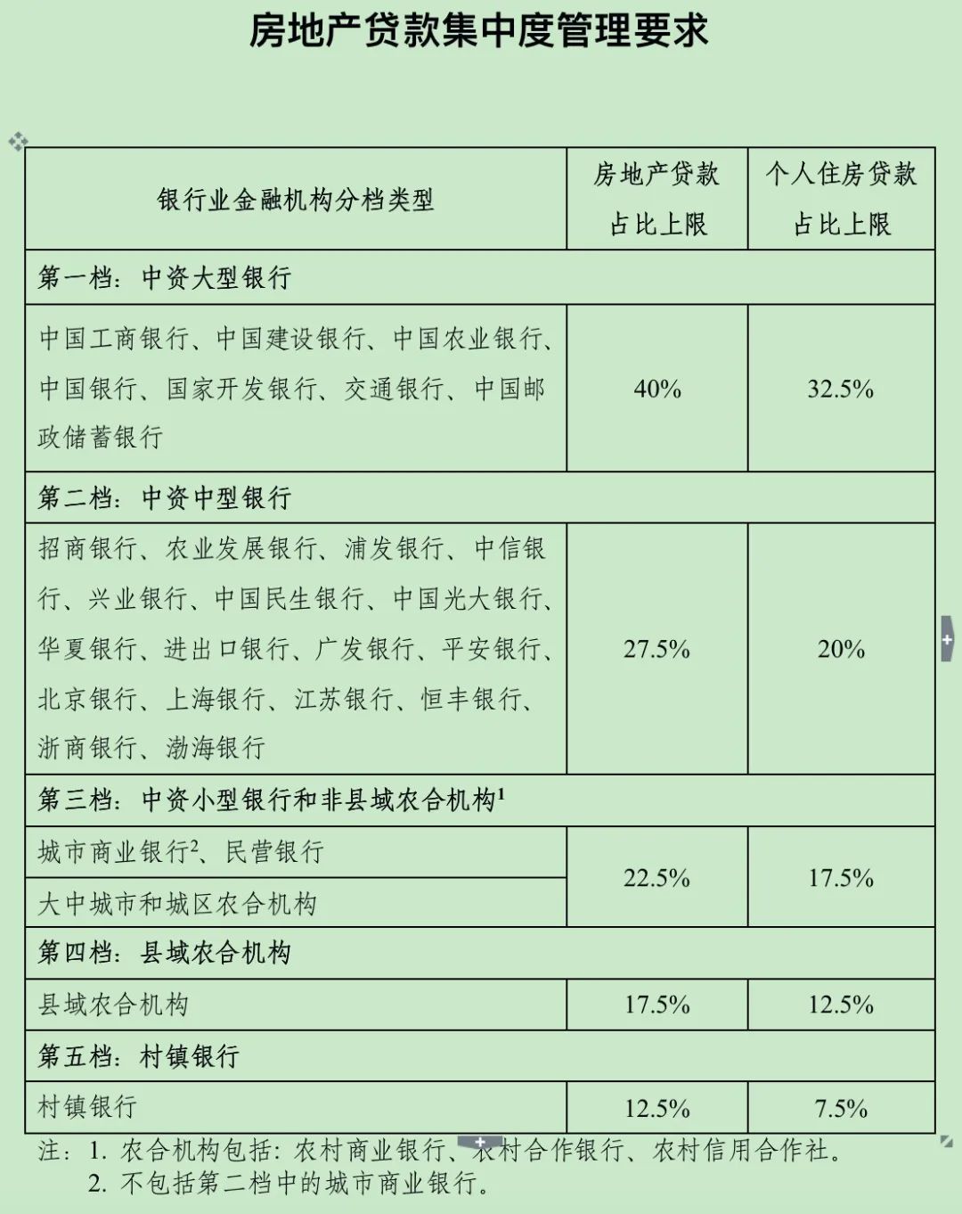 楼市大招！房贷划定“两道红线”，开发商和炒房客惨了