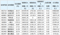 近五个交易日的龙虎榜当中，120只个股