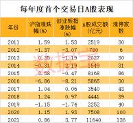 A股今日迎来火爆开局，百股涨停局面再