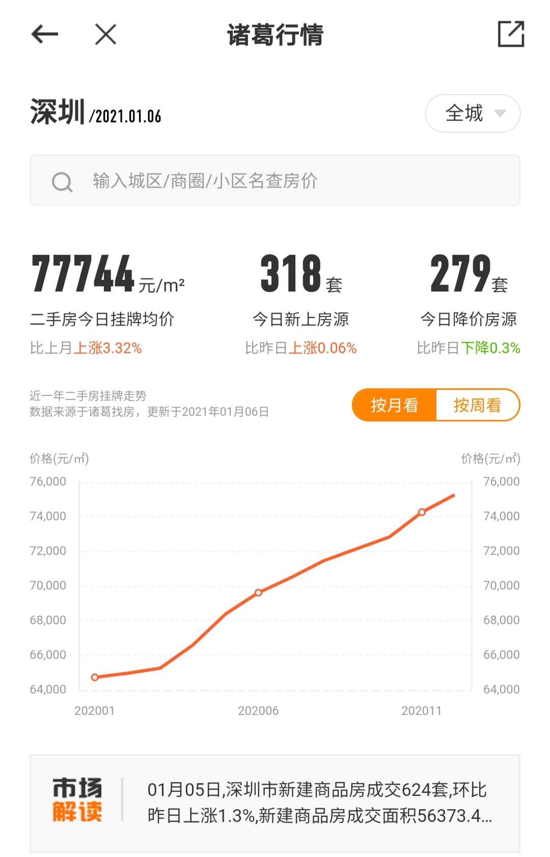 哪里房价上涨最猛？8个省会城市房价跌回一年前，还能买房吗？