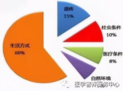  世界卫生组织发布的“健康100分公式”