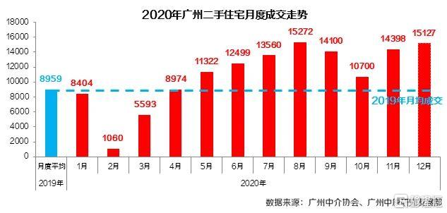 广州楼市年涨幅11.5%！2021疯狂还会继续吗？