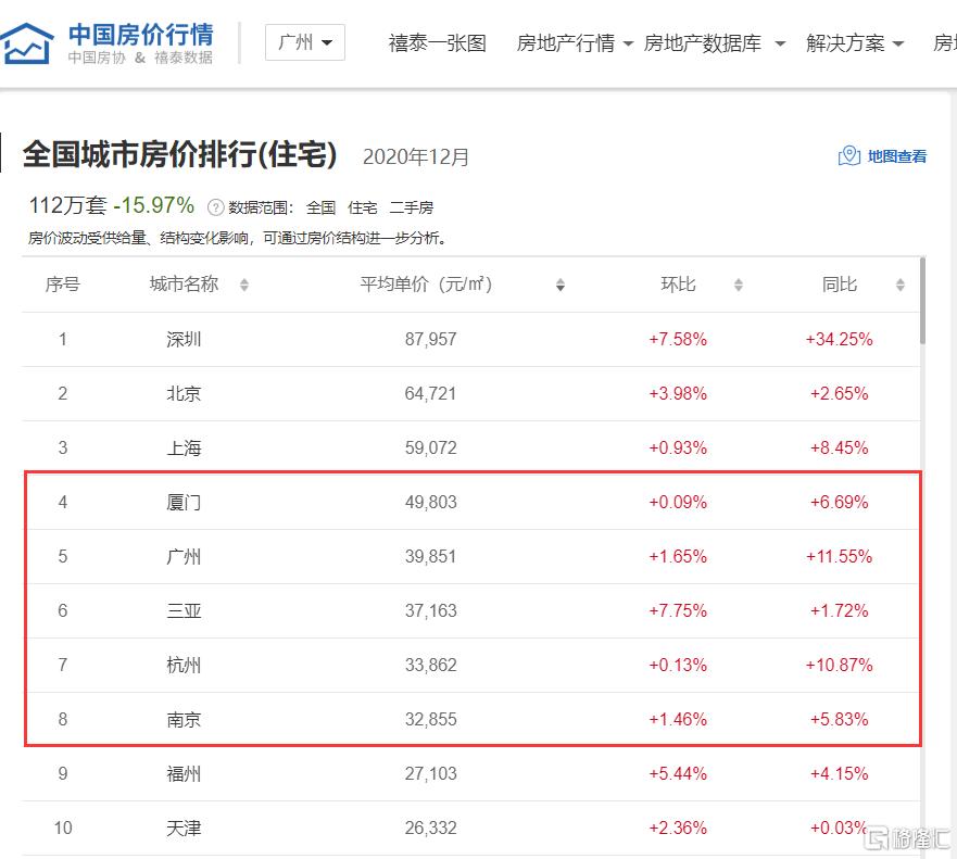 广州楼市年涨幅11.5%！2021疯狂还会继续吗？