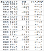 北上资金全周合计净买入191.27亿元，连