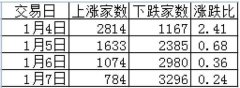 至昨日收盘，上证指数、深证成指、创