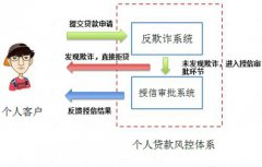 什么因素会影响银行的最终信贷决定？