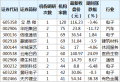 机构调研次数来看，鸿路钢构机构调研