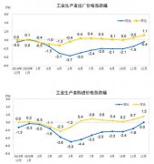 2020年12月份，全国工业生产者出厂价格