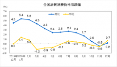 2020年12月份，全国居民消费价格同比上