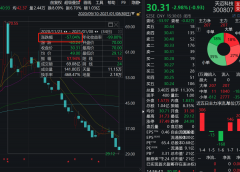 近期，至少有3只个股暴跌超50%：连续