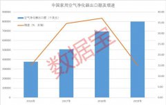 疫情之下，空气净化器有望成为生活的