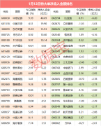 今日，A股三大股指一同大涨 截至收盘，