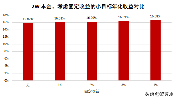 2021学会计算年化收益率，基金收益120%不是梦